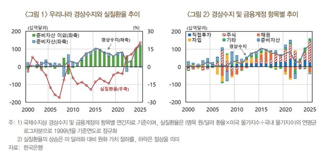 우리나라 경상수지와 실질환율 추이. ⓒ 한국은행
