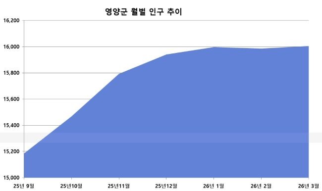 농어촌 기본소득 대상지로 선정(2025년 10월)되기 직전부터 영양군 월별 인구 추이 그래프. ⓒ 최병수 기자