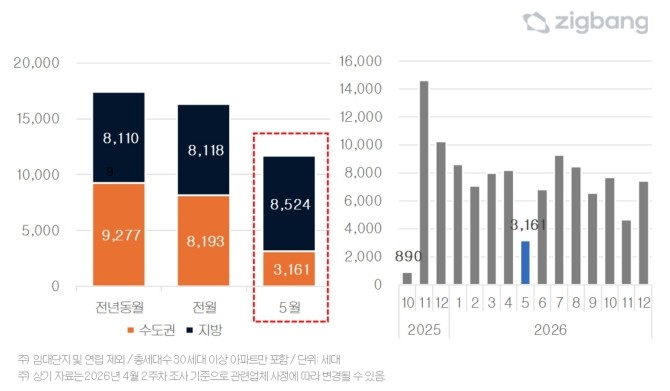 2026년 5월 권역별 입주물량(좌)과 수도권 입주물량 추이(우). Ⓒ 직방