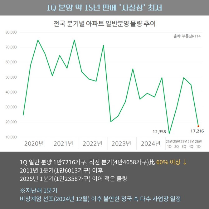 전국 분기별 아파트 일반분양 물량 추이. Ⓒ 부동산R114