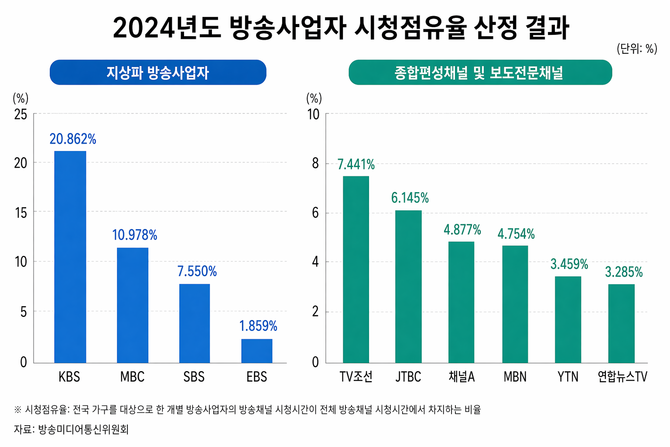 2024년도 방송사업자 시청점유율 산정 결과. ⓒ 챗GPT 생성 그래프