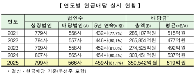 유가증권시장(코스피) 연도별 현금배당 실시 현황. ⓒ 한국거래소
