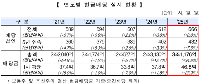 코스닥 연도별 현금배당 실시 현황. ⓒ 한국거래소