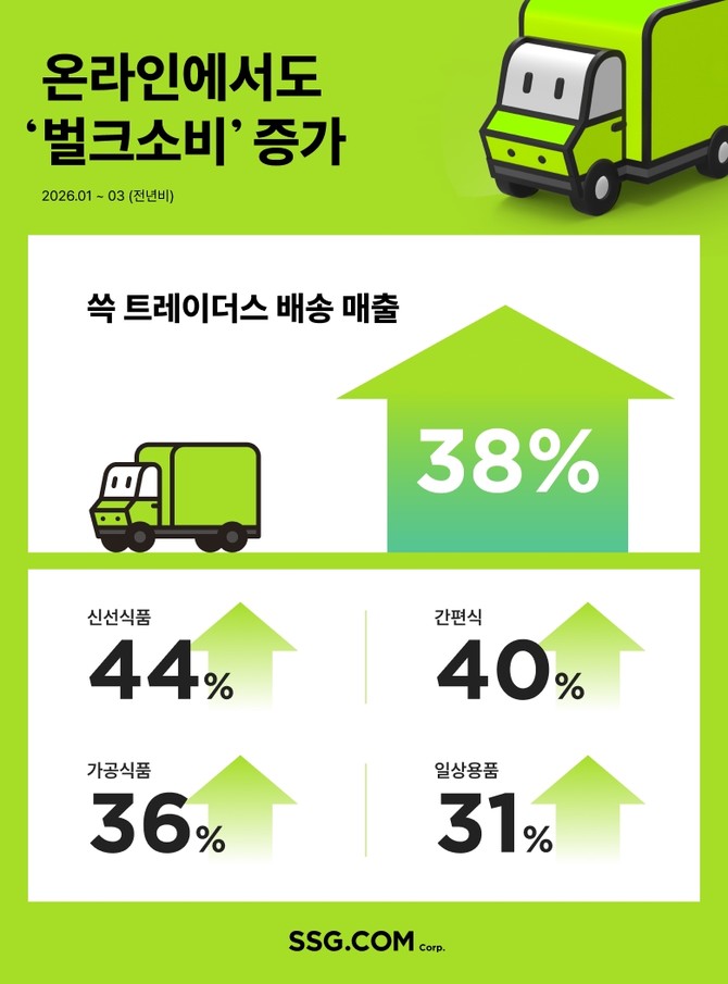 SSG닷컴 '쓱 트레이더스 배송' 매출 인포그래픽. ⓒ SSG닷컴