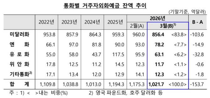 통화별 거주자외화예금 잔액 추이. © 한국은행