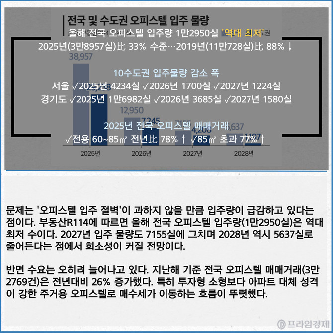 전국 및 수도권 오피스텔 입주 물량. Ⓒ 부동산R114