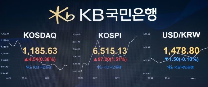 코스닥 지수가 외국인과 기관의 강력한 동반 매수세에 힘입어 장중 1200선을 돌파했다. ⓒ KB국민은행