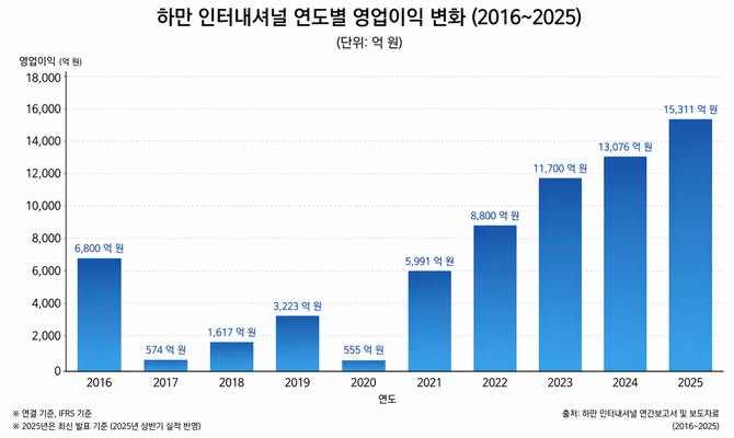 하만 연도별 영업이익 변화. ⓒ 챗GPT 생성 이미지