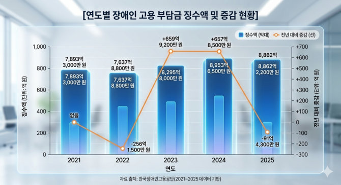 한국장애인고용공단에 게시된 2021-2025년 장애인 고용 부담금 징수액·증감 현황을 그래프로 재구성. ⓒ 제미나이 생성 이미지
