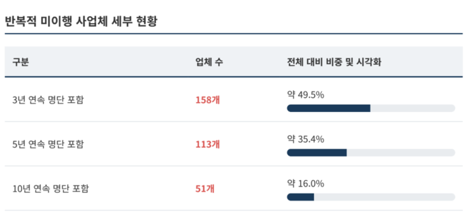 고용노동부가 발표한 '장애인 고용이 현저히 저조하면서도 고용개선 노력을 하지 않은 사업체 명단' 현황. ⓒ 제미나이 생성 이미지