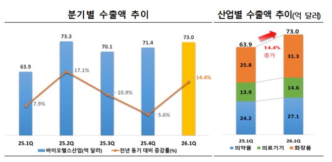 한국보건산업진흥원은 우리나라 의약품·의료기기·화장품의 올해 1분기 수출액이 73억달러를 기록했다고 27일 밝혔다. © 한국보건산업진흥원