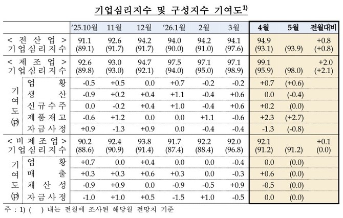 기업심리지수 및 구성지수 기여도. © 한국은행