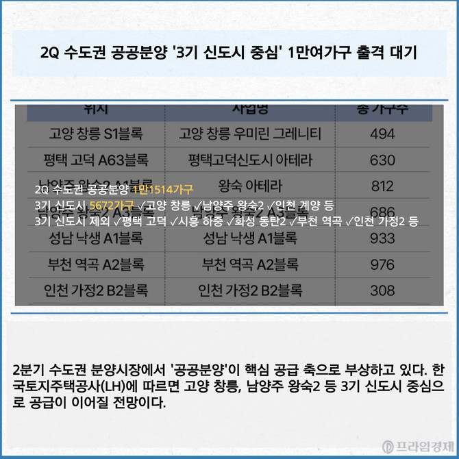 2분기 수도권 분양시장 주요 공공분양 단지 표 이미지. Ⓒ LH