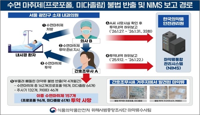 식품의약품안전처는 서울 광진구 소재 내과의원에서 의료용 마약류 투약 보고 기록을 조작한 사례를 적발했다고 29일 밝혔다. © 식품의약품안전처