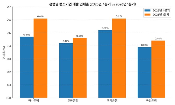은행별 중소기업(SME) 대출 연체율 추이. ⓒ 프라임경제