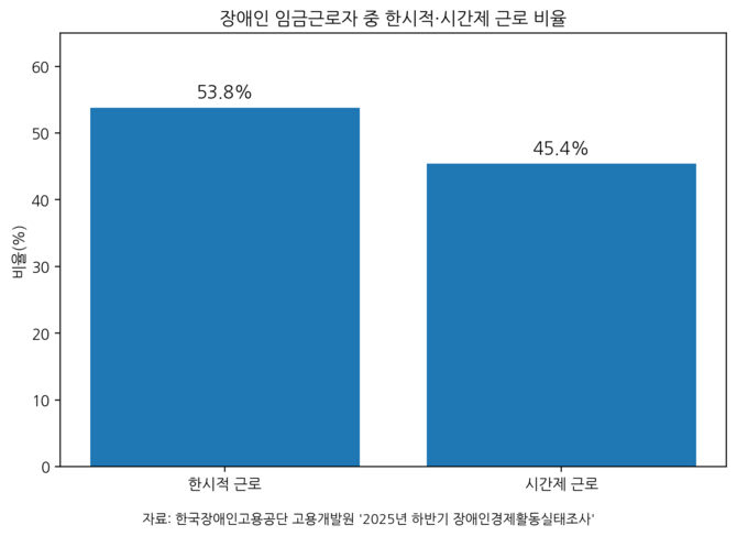 장애인 임금근로자 가운데 한시적 근로자는 53.8%, 시간제 근로자는 45.4%로 나타났다. 한시적 근로와 시간제 근로는 중복될 수 있다. ⓒ 프라임경제