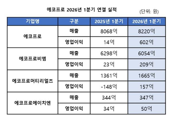 에코프로 2026년 1분기 연결 실적 현황. ⓒ 에코프로