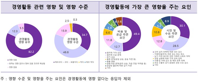 여성기업의 82.2%가 현재 경영활동에 영향을 받고 있다고 답했다. ⓒ 여성기업종합지원센터