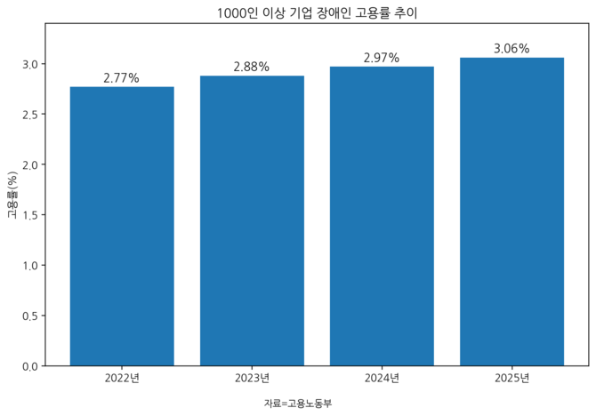 1000인 이상 기업 장애인 고용률 추이. 1000인 이상 기업의 장애인 고용률은 2022년 2.77%에서 2025년 3.06%로 꾸준히 상승했다. 장애인 고용의 양적 확대와 함께 직무 다변화, 고용 유지 방안 마련의 필요성도 커지고 있다. ⓒ 프라임경제