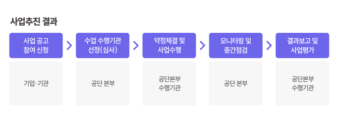 한국장애인고용공단의 중증장애인 고용모델 개발·확산 사업 추진 절차. 이 사업은 취업이 어려운 중증장애인을 대상으로 민간기업과 장애인 유관기관이 신규 고용모델을 개발·확산할 수 있도록 지원한다. ⓒ 한국장애인고용공단