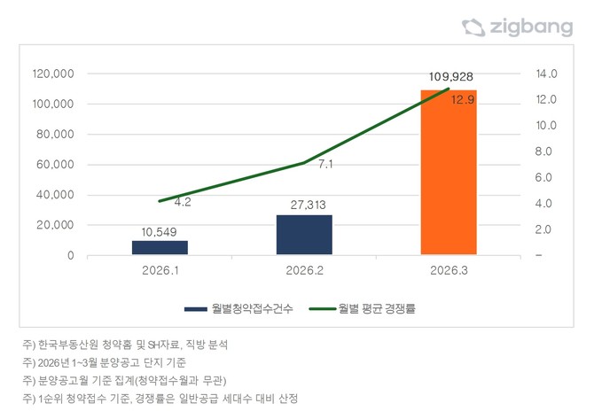 전국 청약접수건 추이 및 1순위 청약경쟁률(%) 추이. Ⓒ 직방