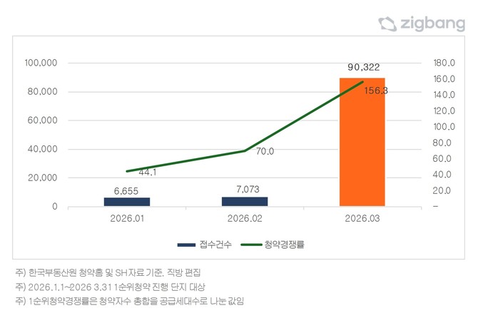 서울 청약청약접수건 추이 및 1순위 청약경쟁률(%) 추이. Ⓒ 직방