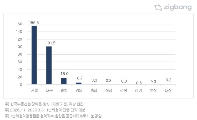 3월 도시별 평균 청약경쟁률 추이(%). Ⓒ 직방