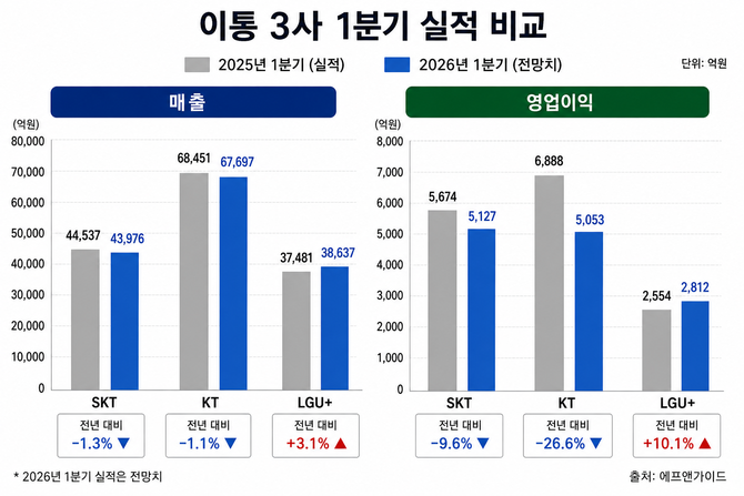 이통 3사 1분기 실적 비교. ⓒ 챗GPT 생성 이미지