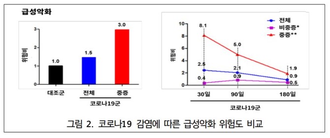 코로나19 감염에 따른 급성악화 위험도 비교. © 질병관리청병