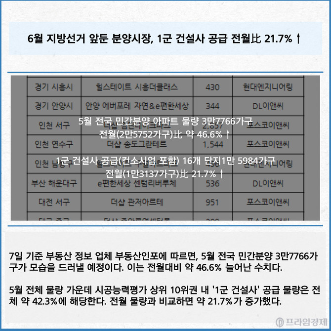 5월 신규 분양 예정 1군 건설사 주요 단지. Ⓒ 부동산인포