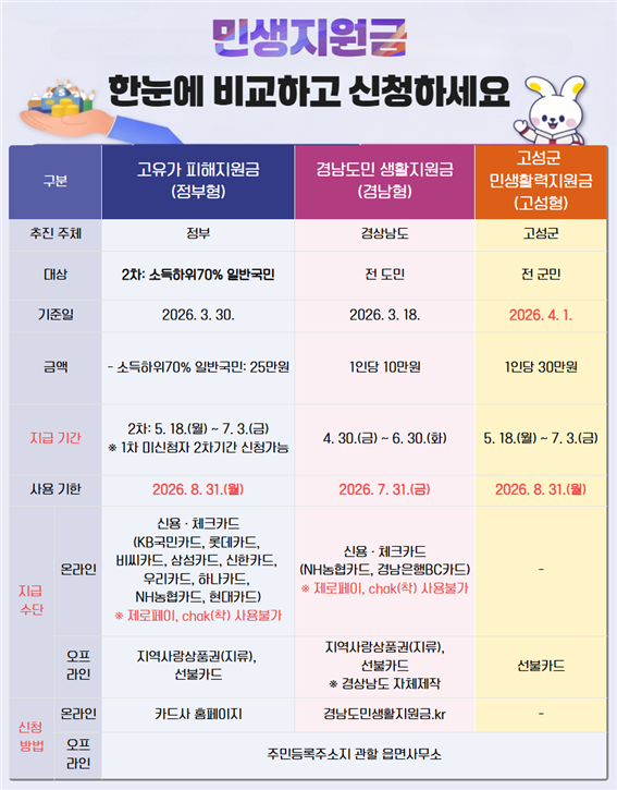 고성군이 침체된 지역경제에 활력을 불어넣고 군민 생활안정에 기여하기 위해 지급하는 '고성군 민생활력지원금' 안내 포스터. ⓒ 고성군