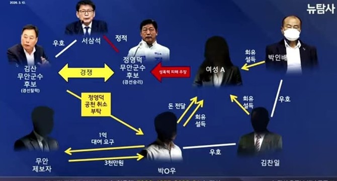 시민언론 뉴탐사가 최근 보도한 정영덕 의원에 대한 미투 조작사건 계통도. =뉴탐사 갈무리