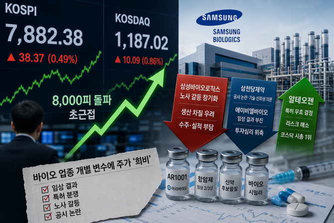 코스피 8000선 기대감 속에서도 바이오 업종은 노사 갈등과 임상·특허 변수 등이 겹치며 종목별 희비가 엇갈리고 있다. © 챗GPT