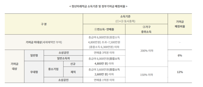 청년미래적금 우대형·일반형 기준. ⓒ 금융위원회