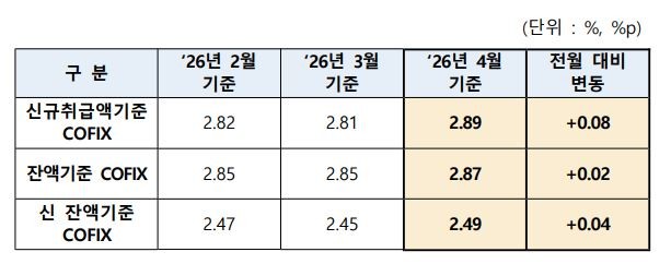 자금조달비용지수(코픽스) 변동 추이. ⓒ 은행연합회
