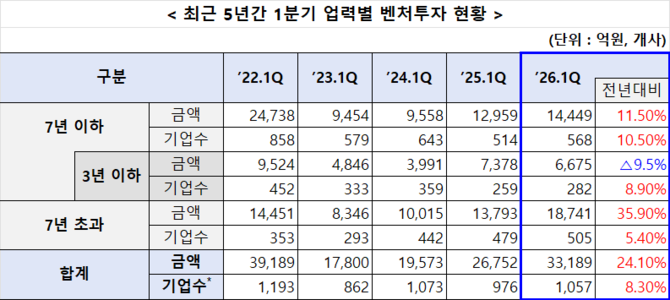 최근 5년간 1분기 업력별 벤처투자 현황. ⓒ 중소벤처기업부