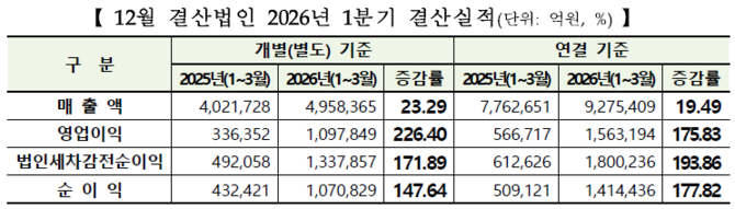 코스피 2026년 1분기 결산실적. ⓒ 한국거래소