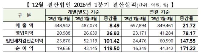 코스닥 2026년 1분기 결산실적. ⓒ 한국거래소