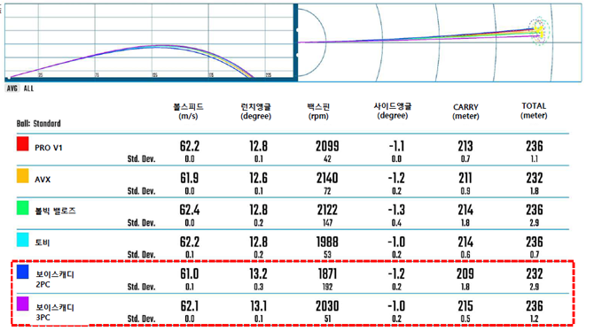 드라이버 42m/s를 치는 남성 아마추어 수준의 로봇 스윙 테스트 결과. ⓒ 보이스캐디