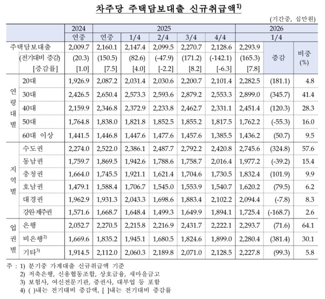 차주당 주택담보대출 신규취급액 추이. © 한국은행