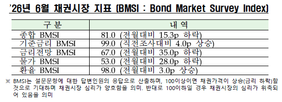 2026년 6월 채권시장 지표. ⓒ 금융투자협회