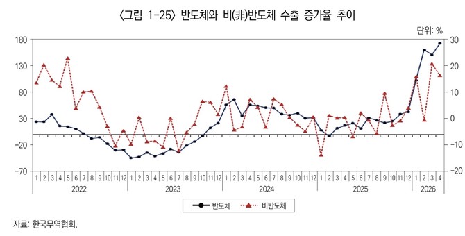 반도체와 비반도체 수출 증가율 추이. © 산업연구원