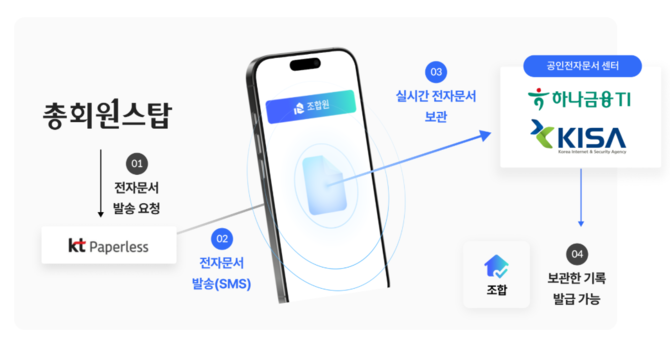 레디포스트는 전자문서 유통·보관 구조. 공인 전자문서 중계자와 공인 전자문서센터를 연계해 전자서명동의서의 신뢰성을 높인다. ⓒ 레디포스트