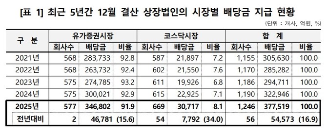 최근 5년간 12월 결산 상장법인의 시장별 배당금 지급 현황. ⓒ 한국예탁결제원