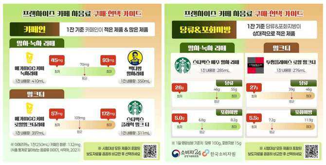 프랜차이즈 카페 차음료 구매·선택 가이드. ⓒ 한국소비자원
