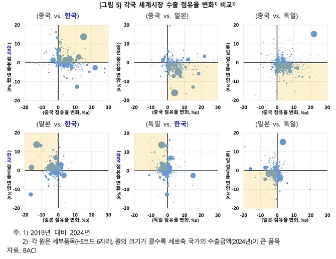 각국 세계시장 수출 점유율 변화 비교 추이. © 한국은행