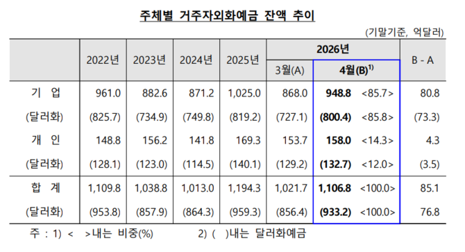주체별 거주자외화예금 잔액 추이. ⓒ 한국은행