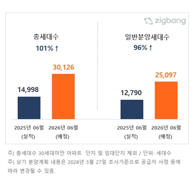 전국 2026년 6월, 전년동월대비 분양예정 물량. Ⓒ 직방