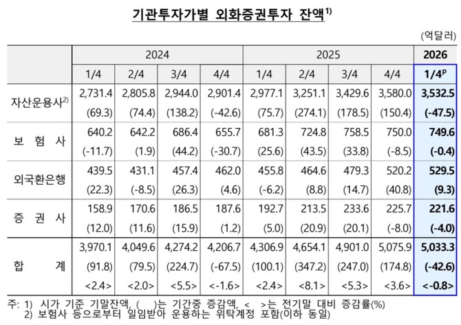기관투자자별 외화증권투자 잔액 추이. © 한국은행