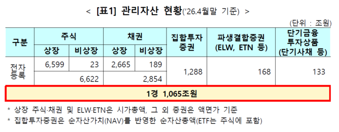 한국예탁결제원이 관리중인 증권 관리자산 현황. ⓒ 한국예탁결제원